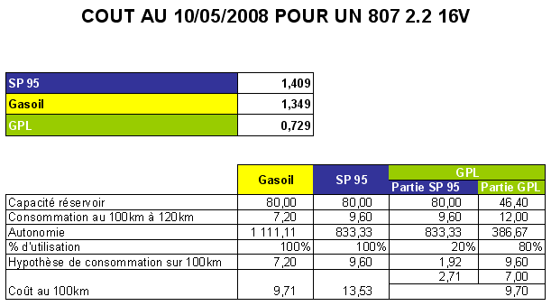http://www.forum-peugeot.com/Forum/mesimages/24746/807Conso.png http://www.forum-peugeot.com/Forum/mesimages/24746/807Conso.png