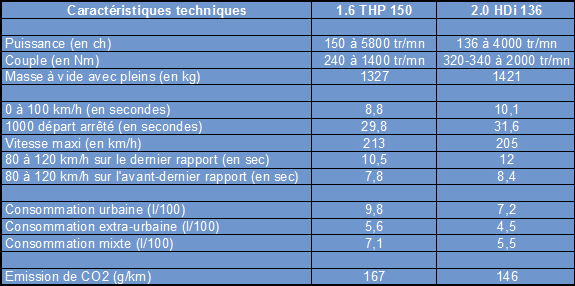 Comparatif Peugeot 308 THP 150 HDi 136