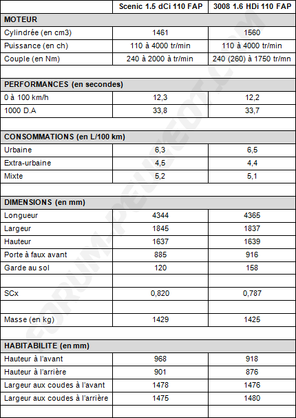 Essai comparatif: 3008 1 6 HDi 110 et Scenic 1 5dCi 110 (2