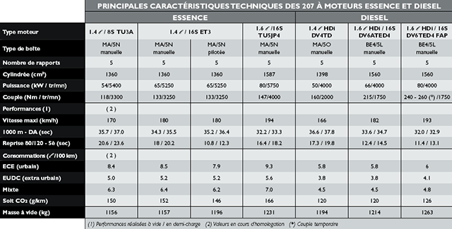 Peugeot 207 motorisations