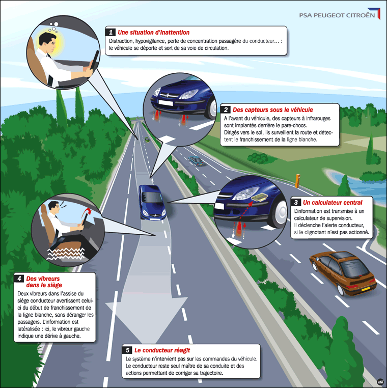 Surveillance de Trajectoire Lat&eacute;rale