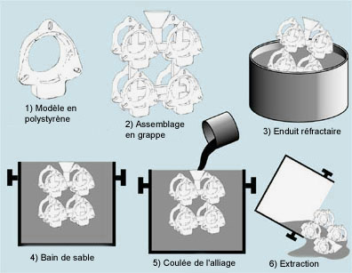 Procédé à modèle perdu