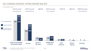 détail volumes ventes psa q3 2017