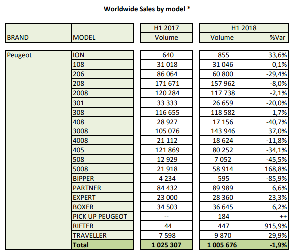 ventes-mondiales-psa-h1-forum-peugeot.png
