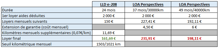 LLD Peugeot e-208