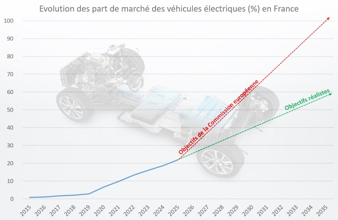 2035 : fin du thermique, un objectif irréaliste ?