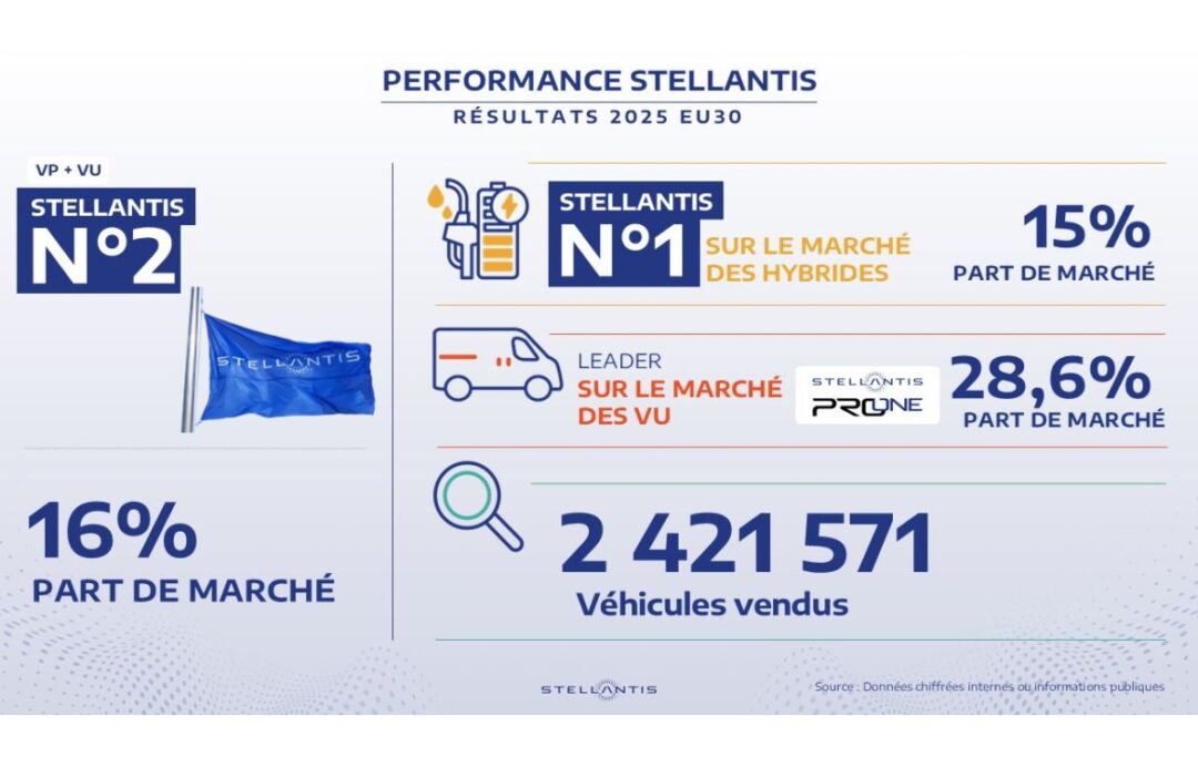 Stellantis 2025 : leader en demi-teinte en Europe