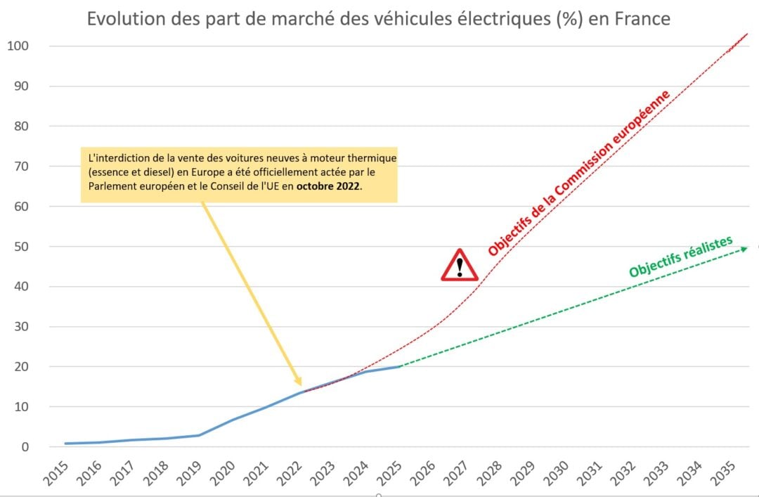 Ralentissement des ventes de voitures électriques en France toute marque confondue
