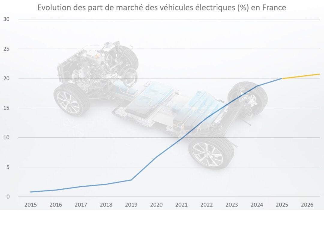 Les ventes de véhicules électriques décrochent en 2025
