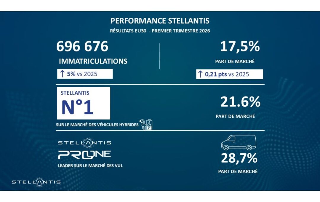 Stellantis croissance de 5 % en Europe