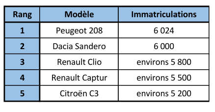 Top 5 voitures mai 2026